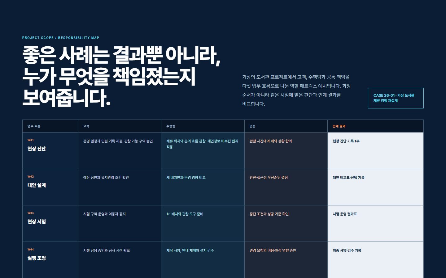 프로젝트 범위·역할 매트릭스 블록 화면